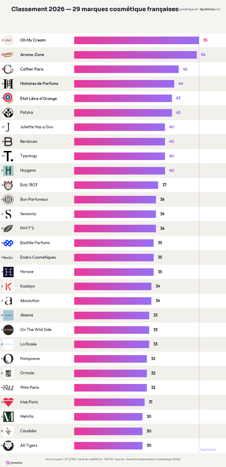 Classement des 29 marques cosmétiques françaises par score de visibilité IA — avril 2026