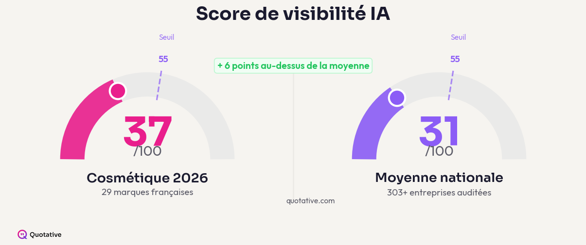 Score moyen cosmétique 37/100 vs moyenne nationale 30,7/100 — baromètre visibilité IA 2026