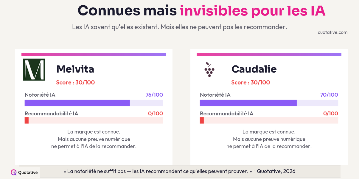 Paradoxe Melvita et Caudalie — forte notoriété IA mais présence web nulle